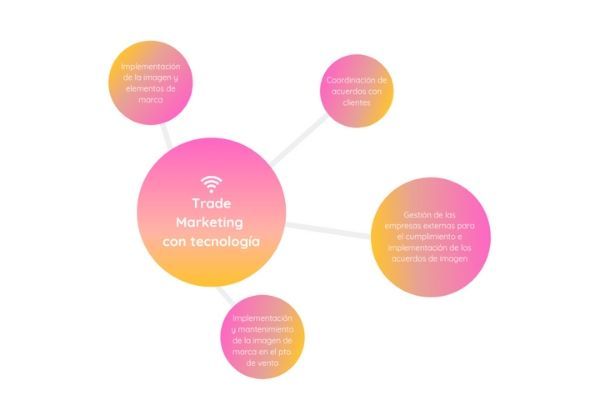 Ventajas de operar trade marketing con tecnología