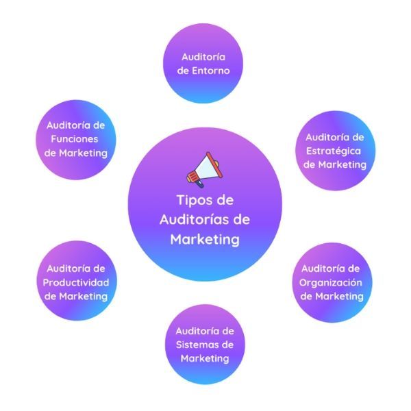 Tipos de auditorías de marketing