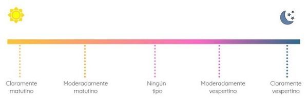 Personas según sus ritmos circadianos