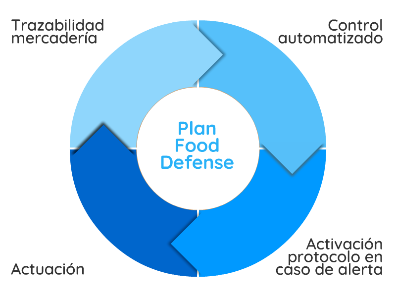 protocolos food defense
