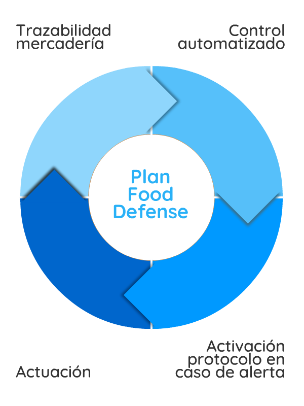 protocolos food defense