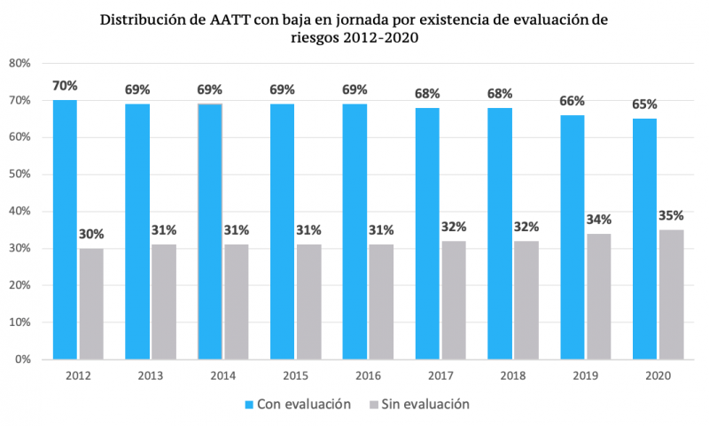 Accidentes en empresas sin matriz de evaluación de riesgos