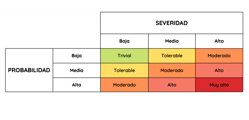 Matriz de riesgos 3x3