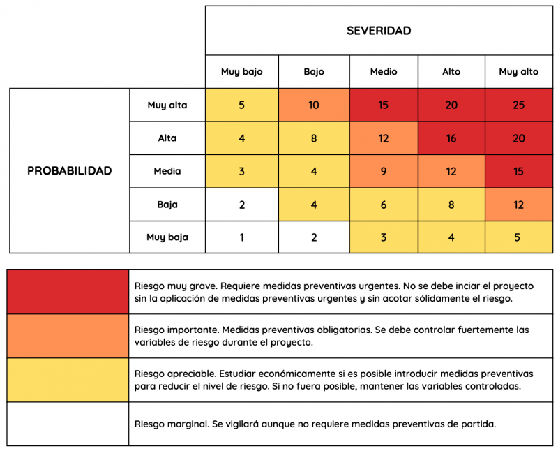Ejemplo de una matriz de riesgos 5x5