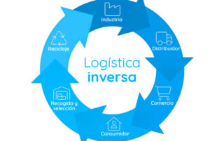 logística inversa