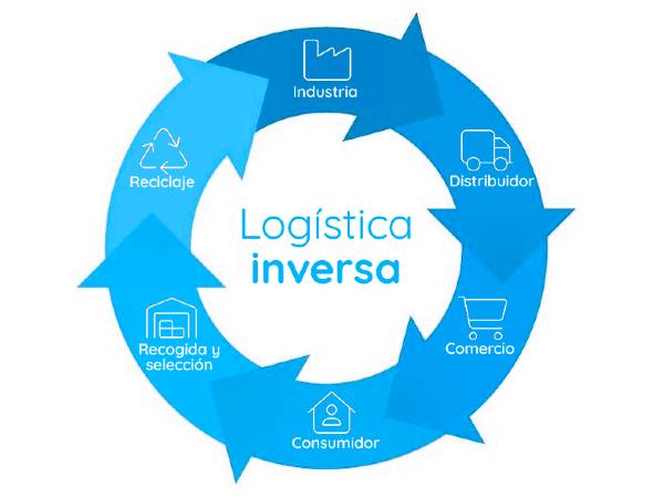 llogistica_inversa_addingplus-600×450 logística inversa